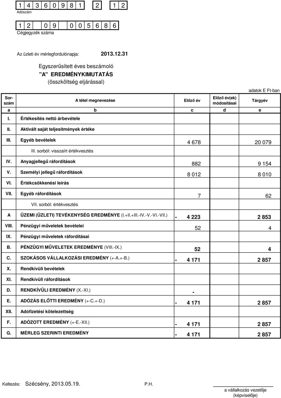 Értékesítés nettó árbevétele Aktivált saját teljesítmények értéke Egyéb bevételek III. sorból: visszaírt értékvesztés Anyagjellegű ráfordítások 4 678 20 079 882 9 154 V.