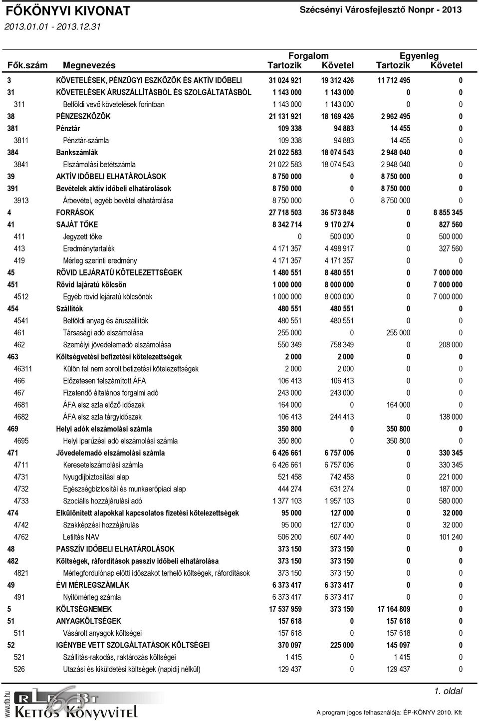 4733 4742 4762 4821 491 511 521 526 Egyenleg Tartozik Követel KÖVETELÉSEK, PÉNZÜGYI ESZKÖZÖK ÉS AKTÍV IDŐBELI 31 024 921 19 312 426 11 712 495 0 KÖVETELÉSEK ÁRUSZÁLLÍTÁSBÓL ÉS SZOLGÁLTATÁSBÓL 1 143