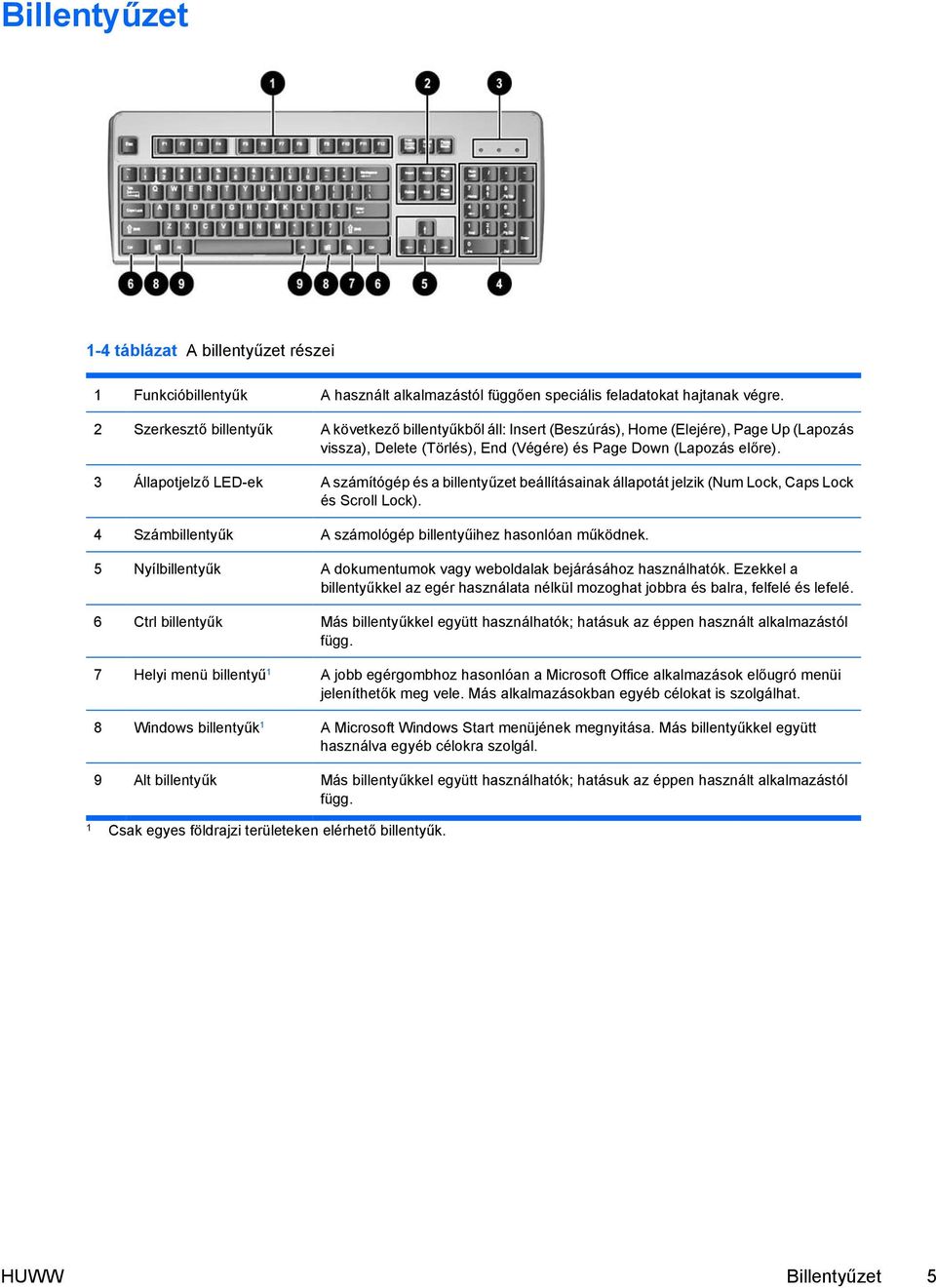 3 Állapotjelző LED-ek A számítógép és a billentyűzet beállításainak állapotát jelzik (Num Lock, Caps Lock és Scroll Lock). 4 Számbillentyűk A számológép billentyűihez hasonlóan működnek.