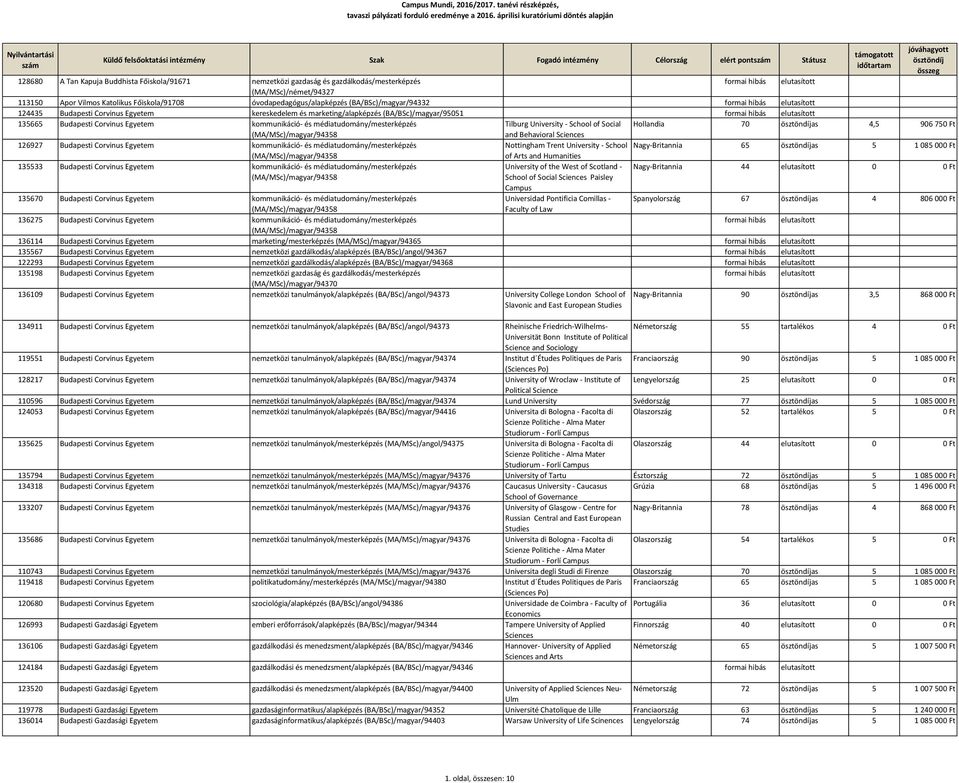 Tilburg University - School of Social Hollandia 70 as 4,5 906 750 Ft (MA/MSc)/magyar/94358 and Behavioral Sciences 126927 Budapesti Corvinus Egyetem kommunikáció- és médiatudomány/mesterképzés