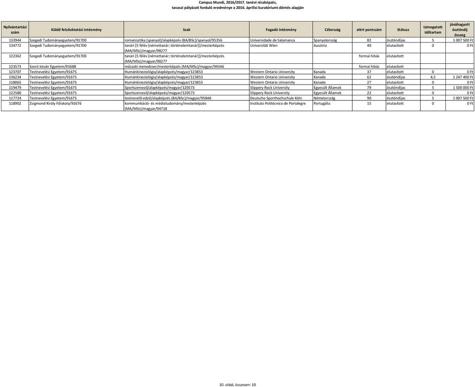 történelemtanár++/mesterképzés (MA/MSc)/magyar/98277 123573 Szent István Egyetem/91688 műszaki menedzser/mesterképzés (MA/MSc)/magyar/94546 123707 Testnevelési Egyetem/91675