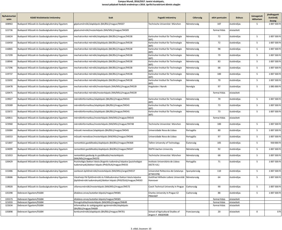 Institut für Technologie Németország 72 as 5 1 007 500 Ft 116450 Budapesti Műszaki és Gazdaságtudományi Egyetem mechatronikai mérnöki/alapképzés (BA/BSc)/magyar/94538 Karlsruher Institut für