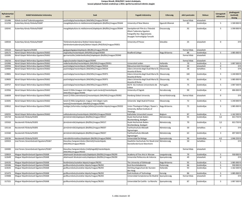 Televízió Állami Tudomány Egyetem Fotográfiai Kar, Regisztrációs Anyagok Technológiája Tanszék Oroszország 92 as 5 1 590 000 Ft 130554 Eszterházy Károly Főiskola/91687 Történelemtudományi Doktori