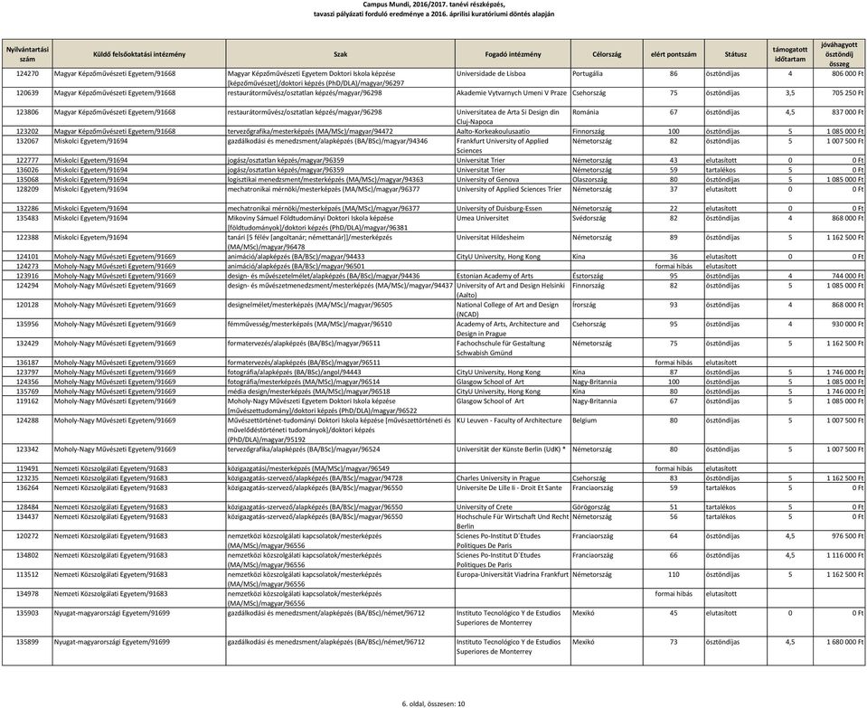 Képzőművészeti Egyetem/91668 restaurátorművész/osztatlan képzés/magyar/96298 Universitatea de Arta Si Design din Románia 67 as 4,5 837 000 Ft Cluj-Napoca 123202 Magyar Képzőművészeti Egyetem/91668