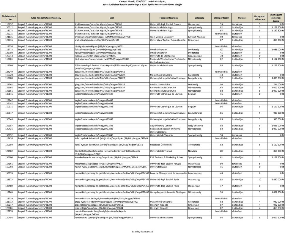 Spanyolország 97 as 5 1 162 500 Ft 136215 Szegedi Tudományegyetem/91700 általános orvos/osztatlan képzés/magyar/97766 121135 Szegedi Tudományegyetem/91700 amerikanisztika/mesterképzés