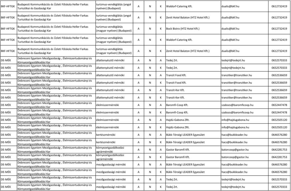 ) dualis@bkf.hu 0612732419 állattenyésztő mérnöki A N A Tedej Zrt. tedejrt@tedejrt.hu 0652570333 állattenyésztő mérnöki A N K Tedej Zrt. tedejrt@tedejrt.hu 0652570333 állattenyésztő mérnöki A N A Tranzit Food Kft.