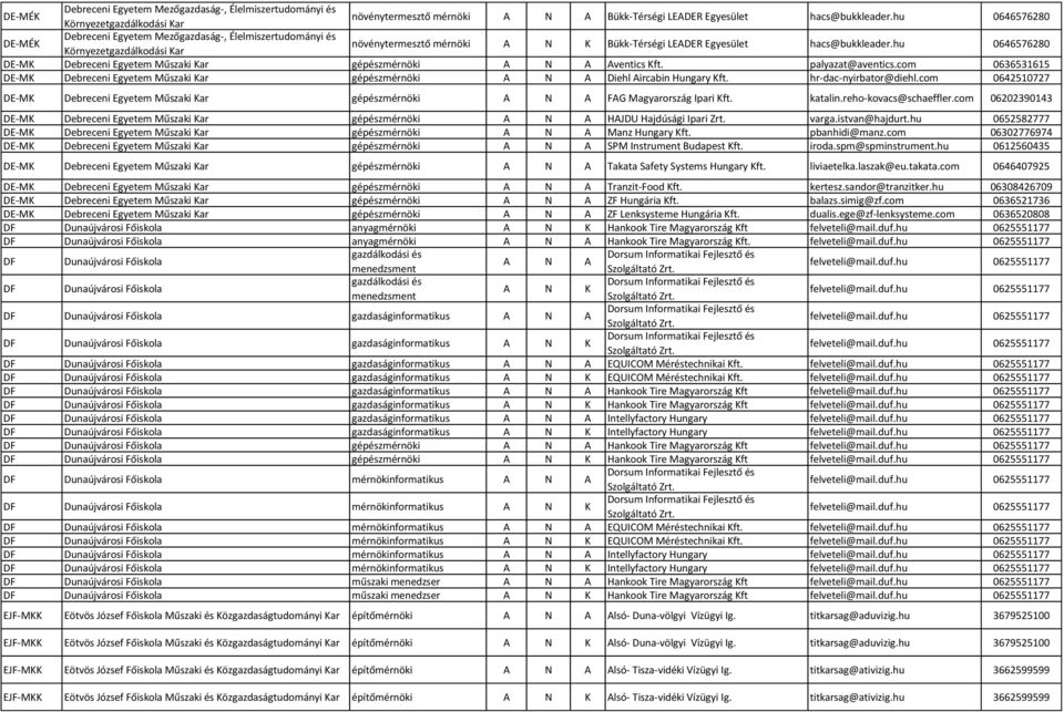 hr-dac-nyirbator@diehl.com 0642510727 DE-MK Debreceni Egyetem Műszaki Kar gépészmérnöki A N A FAG Magyarország Ipari Kft. katalin.reho-kovacs@schaeffler.