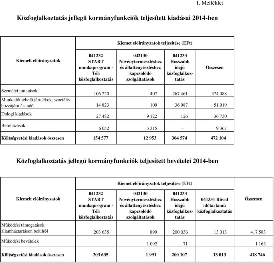 adó 14 823 109 36 987 51 919 Dologi kiadások 27 482 9 122 126 36 730 Beruházások 6 052 3 315-9 367 Költségvetési kiadások összesen 154 577 12 953 304 574 472 104 Közfoglalkoztatás jellegű