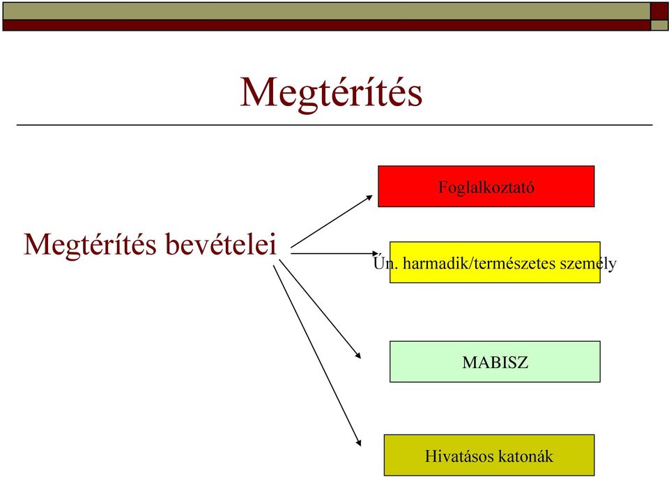 harmadik/természetes