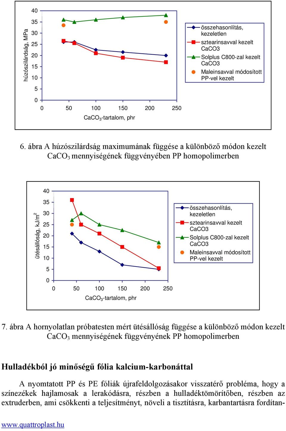ábra A húzószilárdság maximumának függése a különböző módon kezelt CaCO 3 mennyiségének függvényében PP homopolimerben 40 ütésállóság, kj/m 2 35 30 25 20 15 5 összehasonlítás, kezeletlen