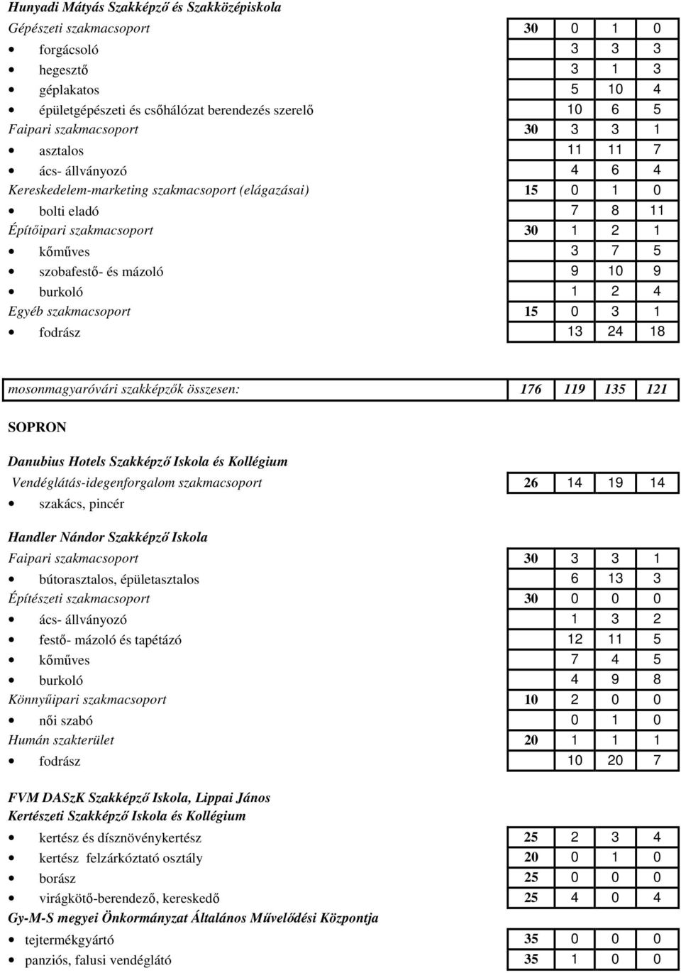 és mázoló 9 10 9 burkoló 1 2 4 Egyéb szakmacsoport 15 0 3 1 fodrász 13 24 18 mosonmagyaróvári szakképzık összesen: 176 119 135 121 SOPRON Danubius Hotels Szakképzı Iskola és Kollégium