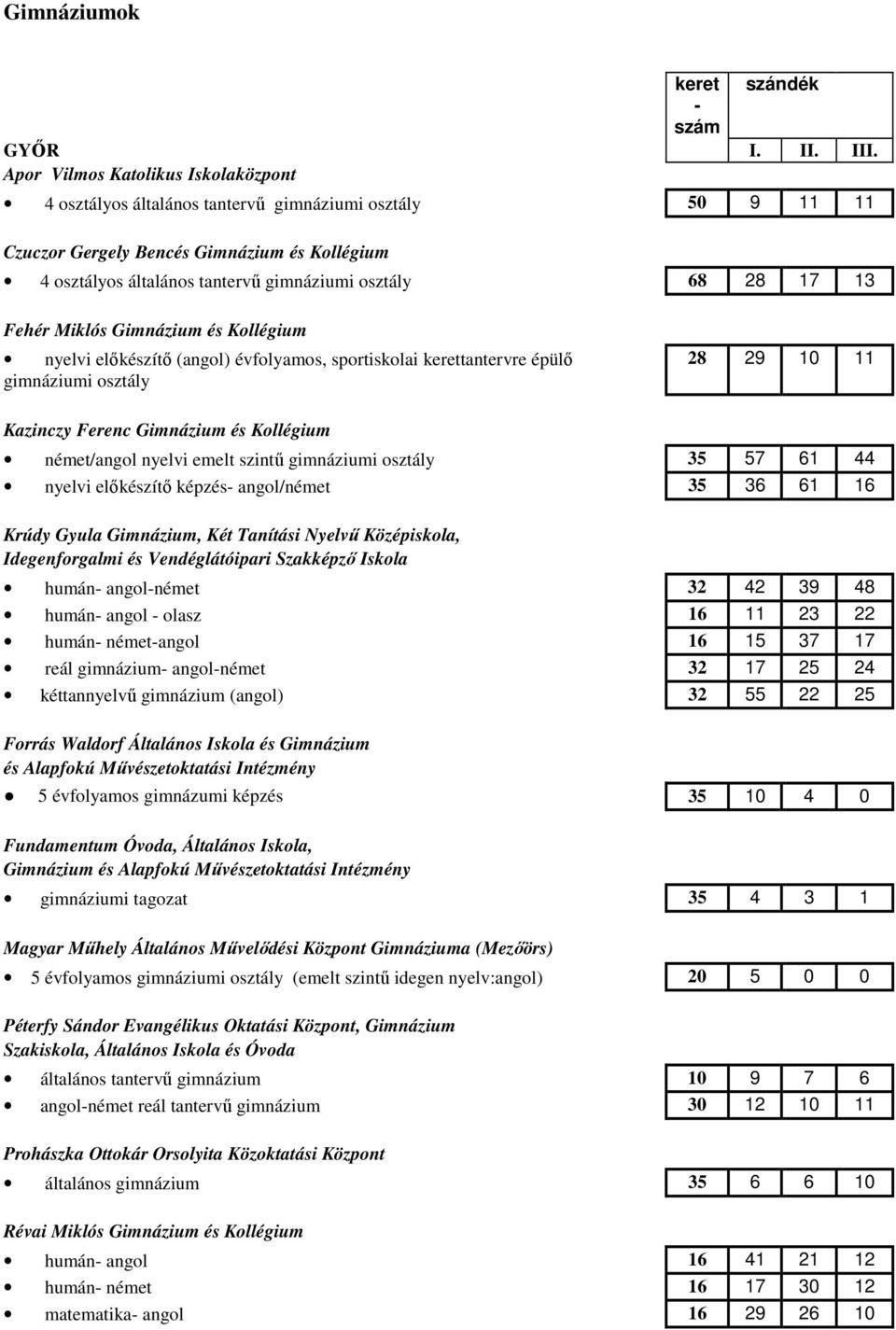 17 13 Fehér Miklós Gimnázium és Kollégium nyelvi elıkészítı (angol) évfolyamos, sportiskolai kerettantervre épülı gimnáziumi osztály 28 29 10 11 Kazinczy Ferenc Gimnázium és Kollégium német/angol