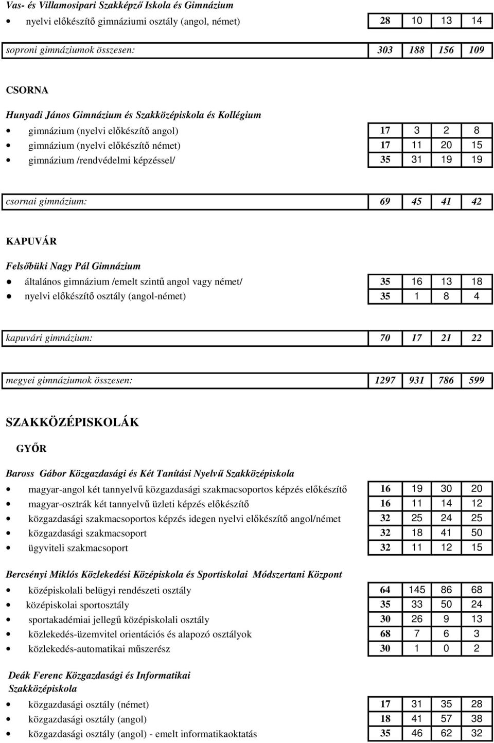 KAPUVÁR Felsıbüki Nagy Pál Gimnázium általános gimnázium /emelt szintő angol vagy német/ 35 16 13 18 nyelvi elıkészítı osztály (angol-német) 35 1 8 4 kapuvári gimnázium: 70 17 21 22 megyei