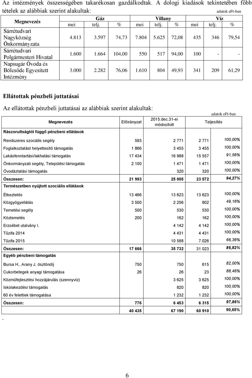 Bölcsőde Egyesített Intézmény Gáz Villany Víz mei telj. % mei telj. % mei telj. % 4.813 3.597 74,73 7.804 5.625 72,08 435 346 79,54 1.600 1.664 104,00 550 517 94,00 100 - - 3.000 2.282 76,06 1.