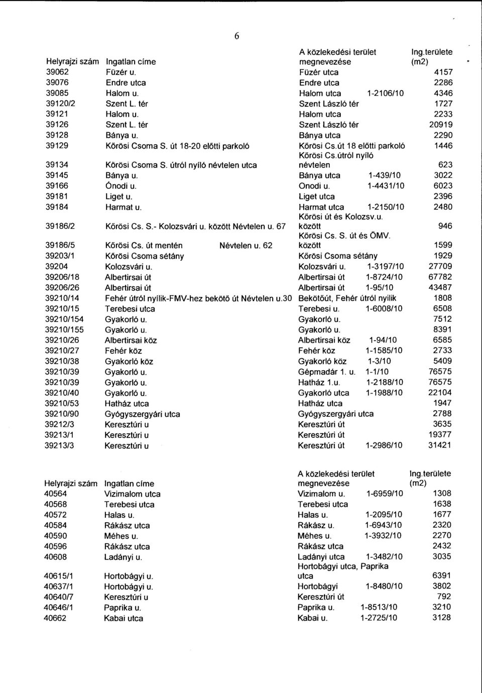 útról nyíló 39134 Körösi Csoma S. útról nyíló névtelen utca névtelen 623 39145 Bánya u. Bánya utca 1-439/10 3022 39166 ónodi u. Onodi u. 1-4431/10 6023 39181 Liget u. Liget utca 2396 39184 Harmat u.