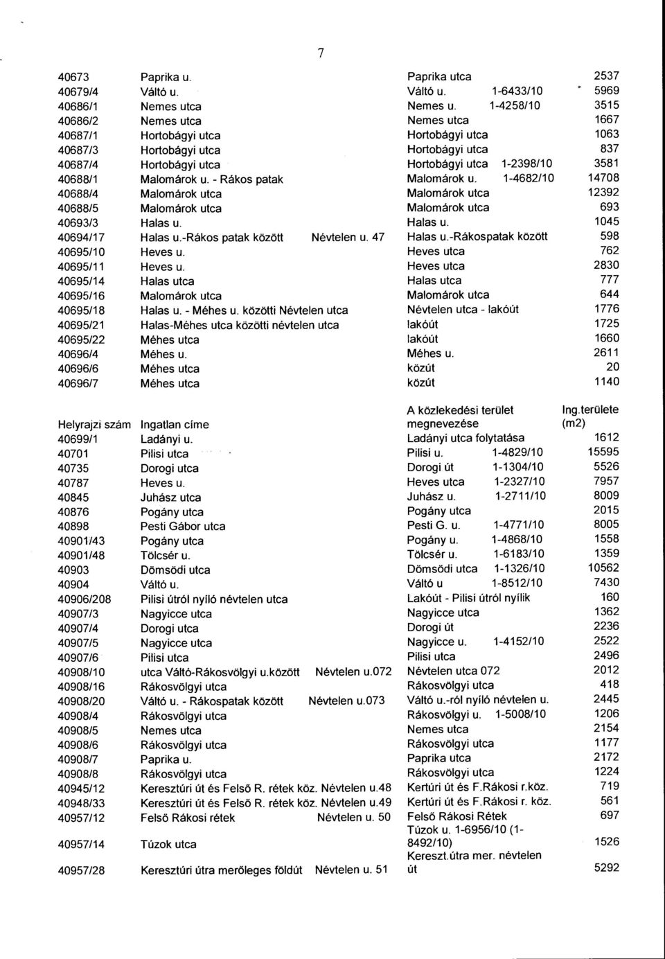 40688/1 Malomárok u. - Rákos patak Malomárok u. 1-4682/10 14708 40688/4 Malomárok utca Malomárok utca 12392 40688/5 Malomárok utca Malomárok utca 693 40693/3 Halas u. Halas u. 1045 40694/17 Halas u.