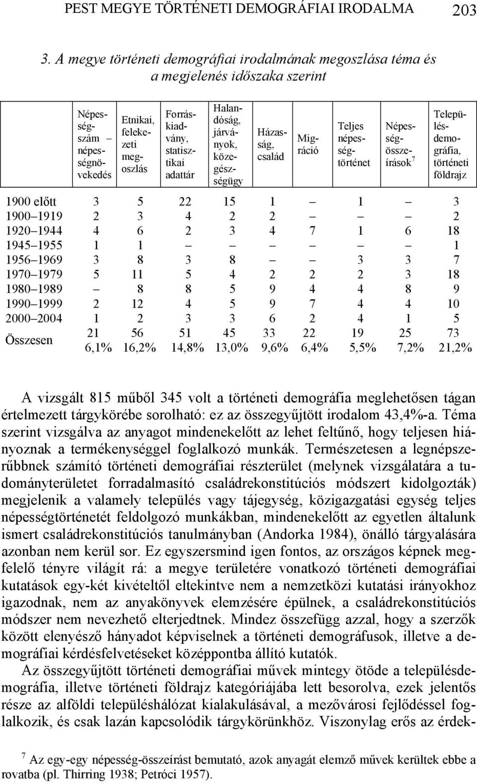 Halandóság, járványok, közegészségügy Házasság, család Migráció Teljes népességtörténet Népességösszeírások 7 Településdemográfia, történeti földrajz 1900 előtt 3 5 22 15 1 1 3 1900 1919 2 3 4 2 2 2