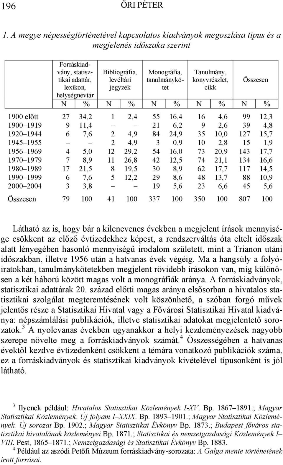 Monográfia, tanulmánykötet Tanulmány, könyvrészlet, cikk Összesen N % N % N % N % N % 1900 előtt 27 34,2 1 2,4 55 16,4 16 4,6 99 12,3 1900 1919 9 11,4 21 6,2 9 2,6 39 4,8 1920 1944 6 7,6 2 4,9 84