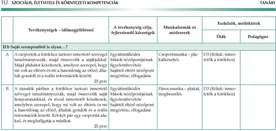 25 perc tanulók párban a fotókhoz tartozó ismertető szöveget tanulmányozzák, majd összevetik saját benyomásaikkal, és rövid ismertetőt készítenek, amelyben szerepel, hogy mi volt az eltérés és mi a