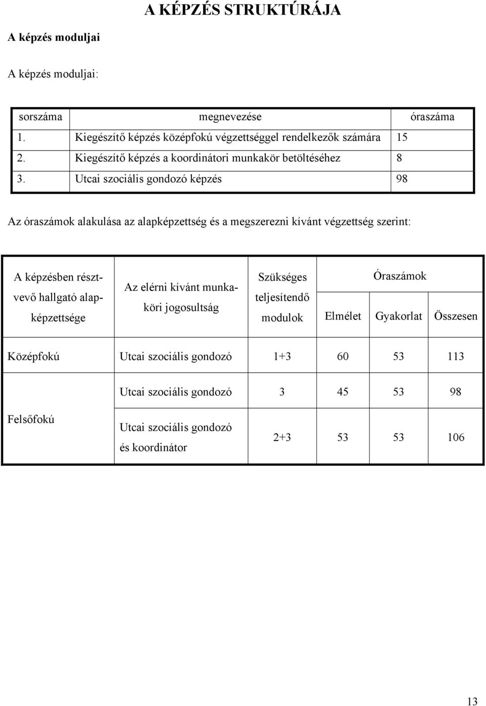 Utcai szociális gondozó képzés 98 Az óraszámok alakulása az alapképzettség és a megszerezni kívánt végzettség szerint: A képzésben résztvevő hallgató