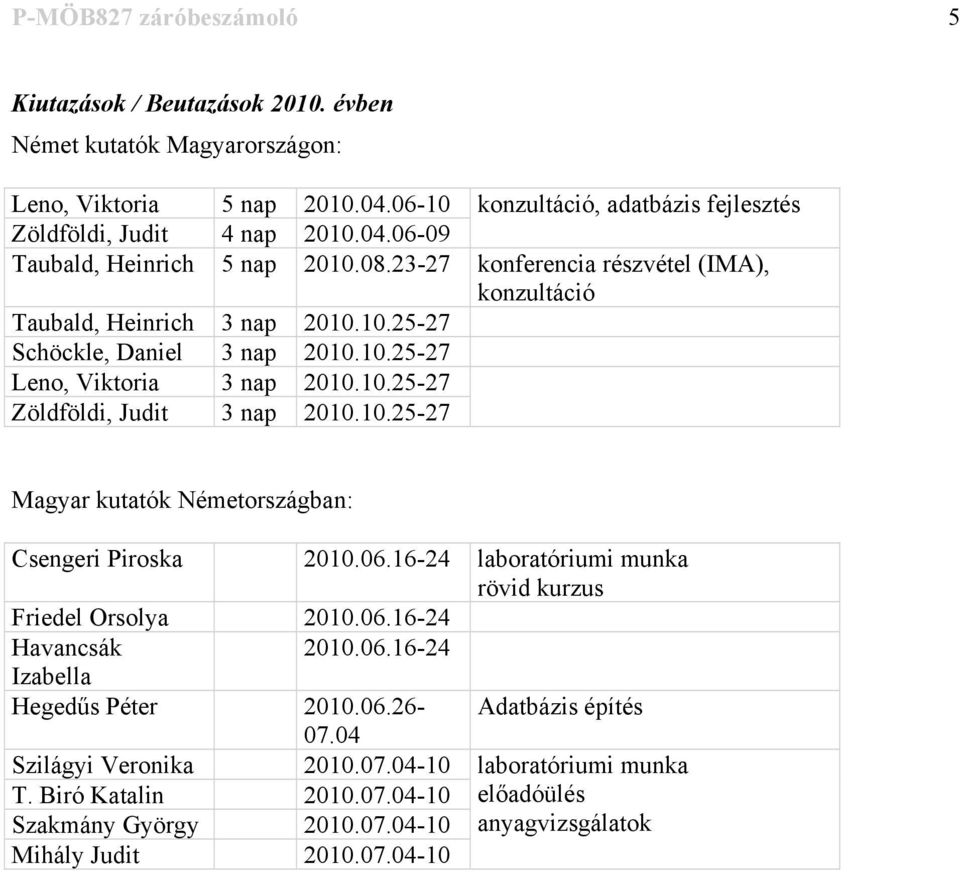 06.16-24 laboratóriumi munka rövid kurzus Friedel Orsolya 2010.06.16-24 Havancsák 2010.06.16-24 Izabella Hegedűs Péter 2010.06.26- Adatbázis építés 07.04 Szilágyi Veronika 2010.07.04-10 T.