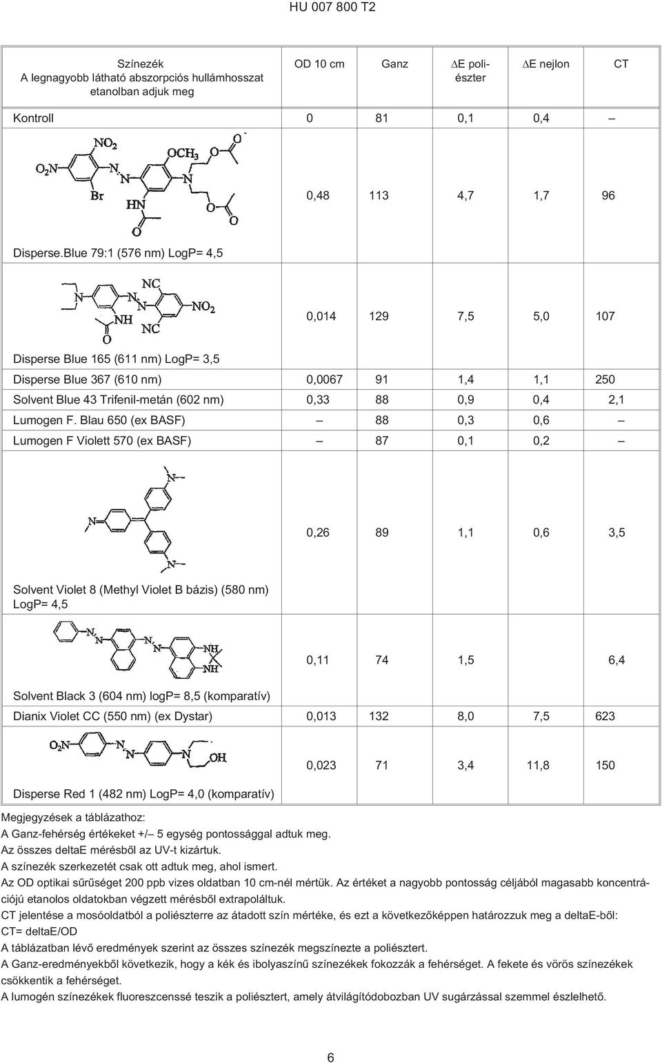 Blau (ex BASF) 88 0,3 0,6 Lumogen F Violett 70 (ex BASF) 87 0,1 0,2 0,26 89 1,1 0,6 3, Solvent Violet 8 (Methyl Violet B bázis) (80 nm) LogP= 4, 0,11 74 1, 6,4 Solvent Black 3 (4 nm) logp= 8,