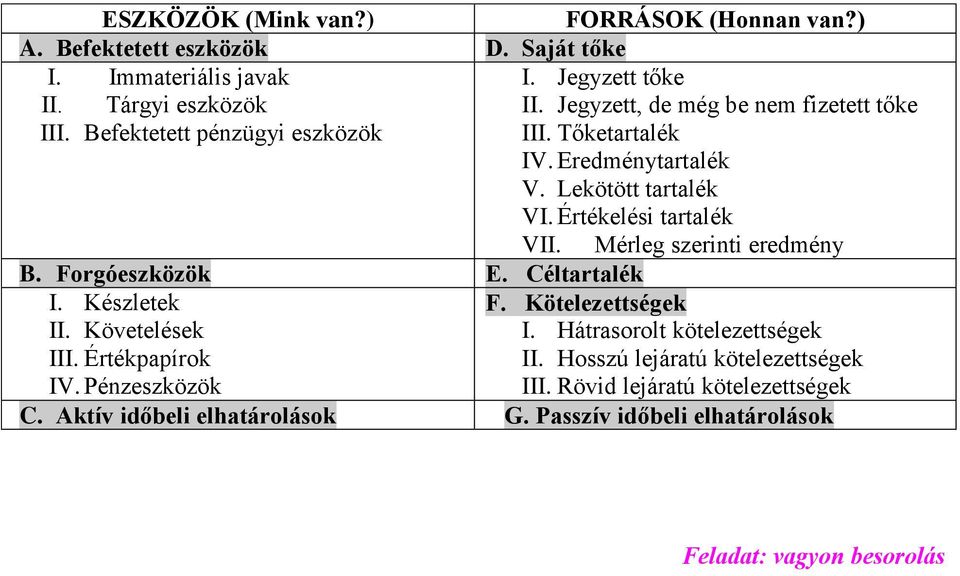 Értékelési tartalék VII. Mérleg szerinti eredmény B. Forgóeszközök E. Céltartalék I. Készletek II. Követelések III. Értékpapírok IV. Pénzeszközök F.