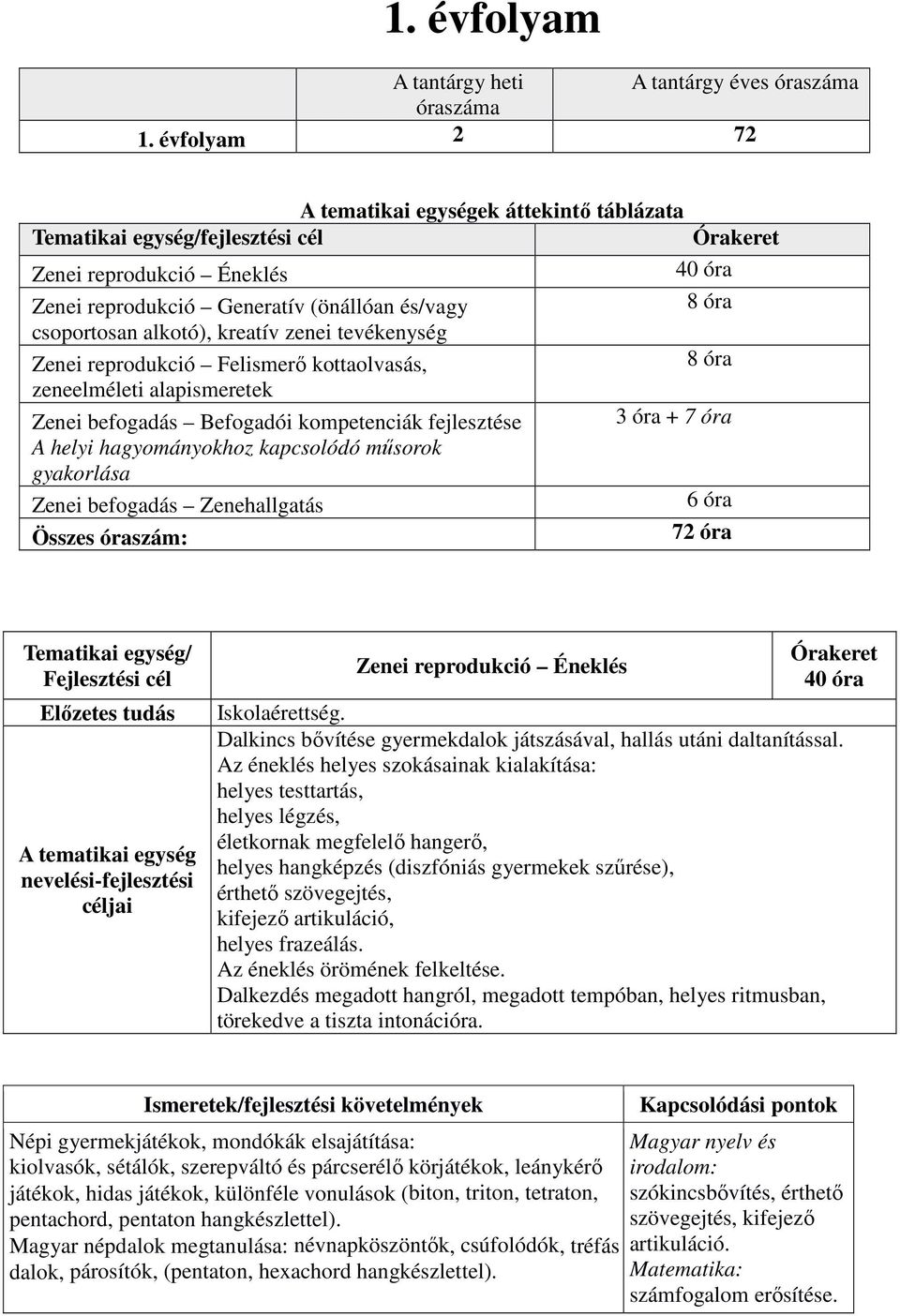 reprodukció Felismerő kottaolvasás, 8 óra zeneelméleti alapismeretek Zenei befogadás Befogadói kompetenciák fejlesztése A helyi hagyományokhoz kapcsolódó műsorok gyakorlása Zenei befogadás