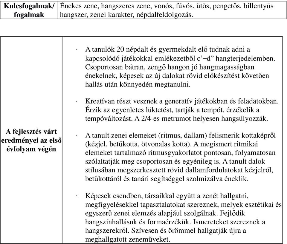 Csoportosan bátran, zengő hangon jó hangmagasságban énekelnek, képesek az új dalokat rövid előkészítést követően hallás után könnyedén megtanulni.