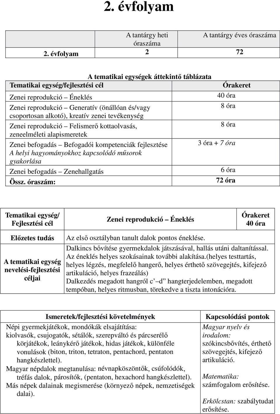 kottaolvasás, zeneelméleti alapismeretek Zenei befogadás Befogadói kompetenciák fejlesztése A helyi hagyományokhoz kapcsolódó műsorok gyakorlása Zenei befogadás Zenehallgatás Össz.