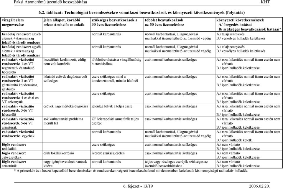 radioaktív víztisztító rendszerek. 5-ös VT hőcserélő radioaktív víztisztító rendszerek. 5-ös VT armatúrák radioaktív víztisztító rendszerek: egyebek 6.2.