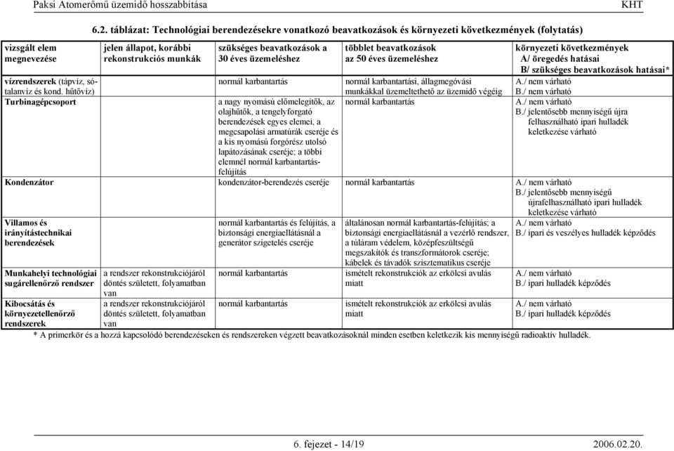 többlet beavatkozások az 50 éves üzemeléshez környezeti következmények A/ öregedés hatásai B/ szükséges beavatkozások hatásai* B.