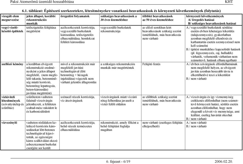 szellőző kémény a korábban elvégzett rekonstrukció eredményeként a jelen állapot megfelelő, (nem megfelelő takarás, betonminőség miatti korrózió, betonréteg lepattogzás, beton-károsodás) javítása