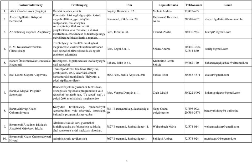 Beremend Anita szolgáltatás, családsegítés 20/588-4070 alapszolgaltatas@beremend.hu Az alapítvány által szervezett 3.