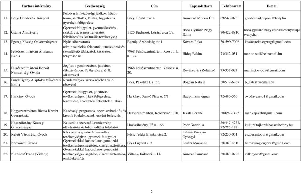 kulturális tevékenység Bóly, Hősök tere 4. Krauszné Morvai Éva 69/568-073 gondozasikozpont@boly.hu 1125 Budapest, Lóránt utca 5/a. Boós Gyuláné Nagy Edina 70/422-8810 boos.gyulane.nagy.