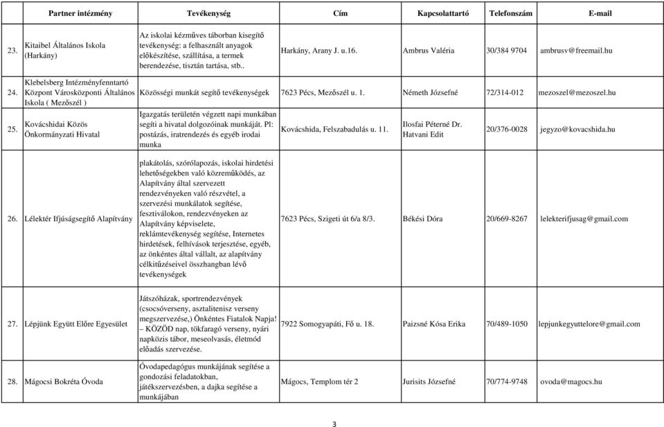 Klebelsberg Intézményfenntartó Központ Városközponti Általános Iskola ( Mezőszél ) Kovácshidai Közös Önkormányzati Hivatal Közösségi munkát segítő tevékenységek 7623 Pécs, Mezőszél u. 1.