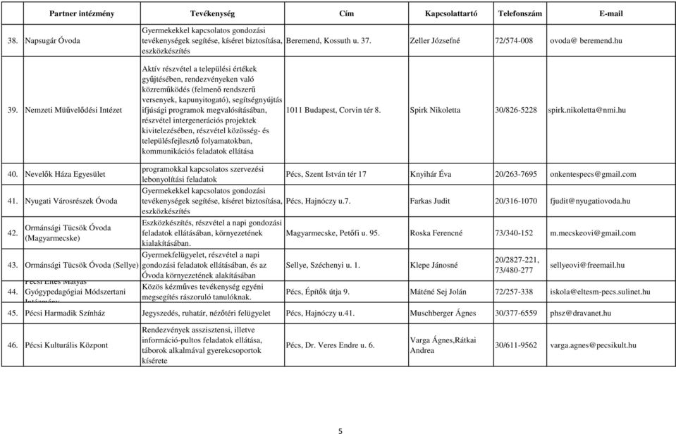 intergenerációs projektek kivitelezésében, részvétel közösség- és településfejlesztő folyamatokban, kommunikációs feladatok ellátása 1011 Budapest, Corvin tér 8. Spirk Nikoletta 30/826-5228 spirk.