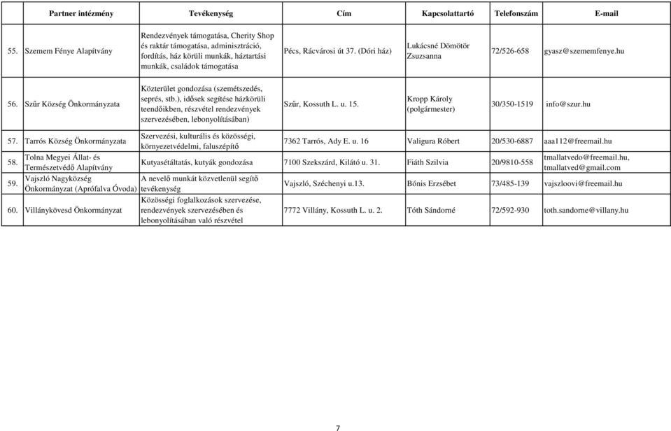 ), idősek segítése házkörüli teendőikben, részvétel rendezvények szervezésében, lebonyolításában) Szűr, Kossuth L. u. 15. Kropp Károly (polgármester) 30/350-1519 info@szur.hu 57.