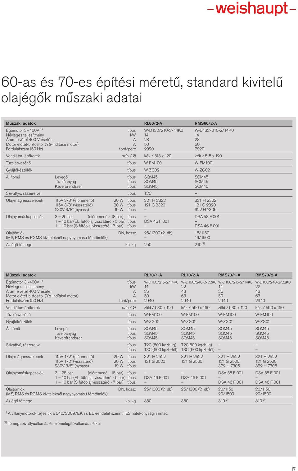 W-ZG Állítómű Levegő típus SQM5 SQM5 Tüzelőanyag típus SQM5 SQM5 Keverőrendszer típus SQM5 SQM5 Szivattyú, rászerelve típus TC Olaj-mágnesszelepek 115V 3/ (előremenő) W típus 31 H 3 31 H 3 115V 3/