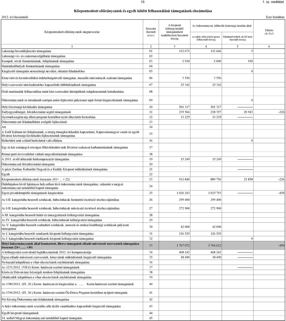 fel nem használt összeg Eltérés (4+5)-3 1 2 3 4 5 6 Lakossági közműfejlesztés támogatása 01 112 671 112 666 5 Lakossági víz- és csatornaszolgáltatás támogatása 02 Kompok, révek fenntartásának,