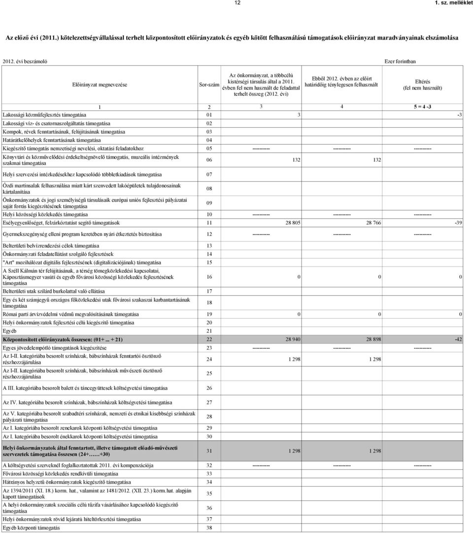 évben az előírt határidőig ténylegesen felhasznált Eltérés (fel nem használt) 1 2 3 4 5 = 4-3 Lakossági közműfejlesztés támogatása 01 3-3 Lakossági víz- és csatornaszolgáltatás támogatása 02 Kompok,