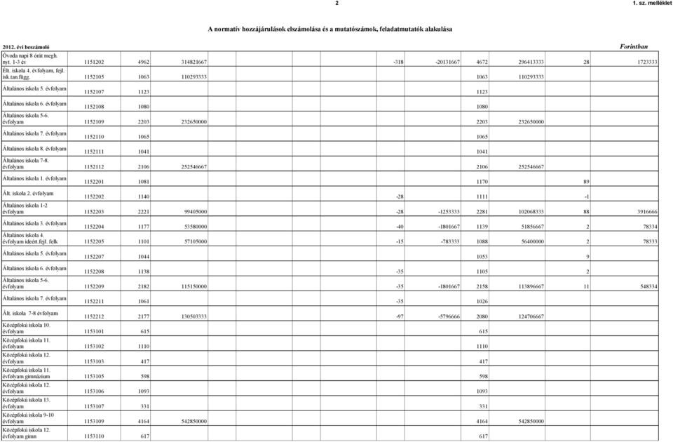 Általános iskola 8. Általános iskola 7-8. Általános iskola 1. Ált. iskola 2. Általános iskola 1-2 Általános iskola 3. Általános iskola 4. ideért.fejl. felk Általános iskola 5. Általános iskola 6.