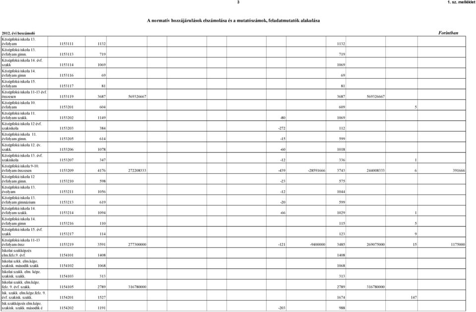 összesen Középfokú iskola 12 gimn. Középfokú iskola 13. évolyam Középfokú iskola 13. gimnázium Középfokú iskola 14. szakk. Középfokú iskola 14. gimn Középfokú iskola 15. évf.