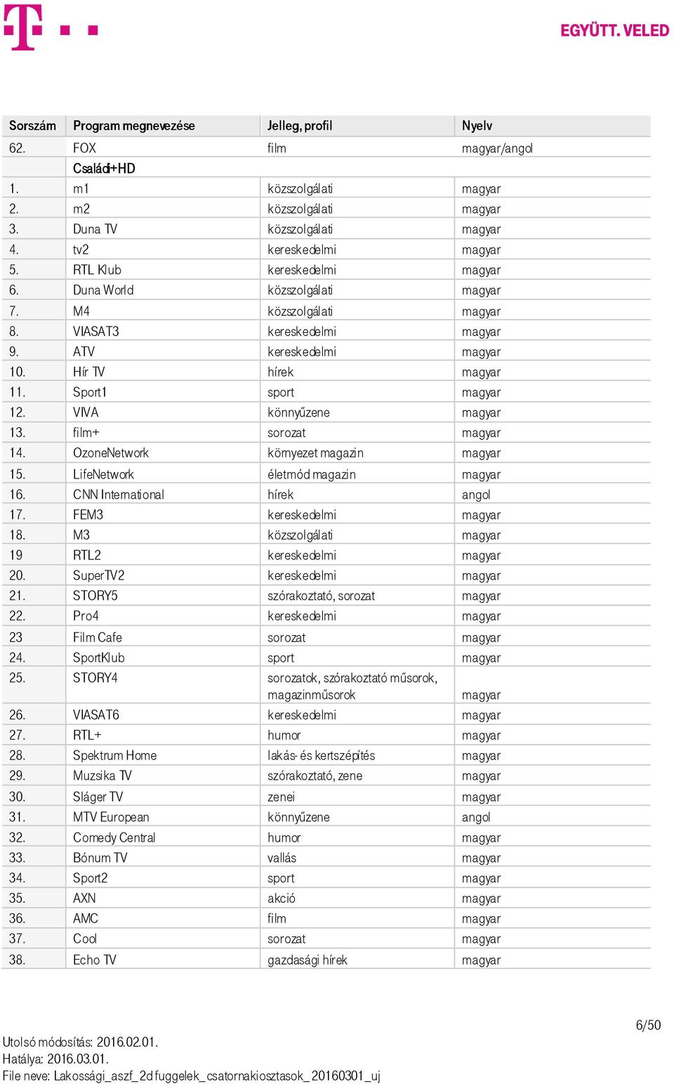 Hír TV hírek magyar 11. Sport1 sport magyar 12. VIVA könnyűzene magyar 13. film+ sorozat magyar 14. OzoneNetwork környezet magazin magyar 15. LifeNetwork életmód magazin magyar 16.