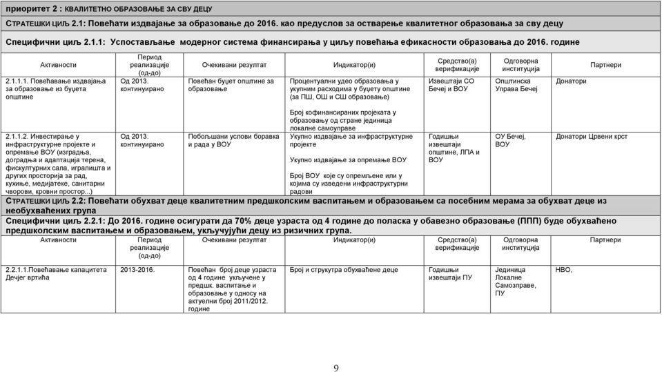 континуирано Очекивани резултат Повећан буџет општине за образовање Индикатор(и) Процентуални удео образовања у укупним расходима у буџету општине (за ПШ, ОШ и СШ образовање) Средство(а) верификације