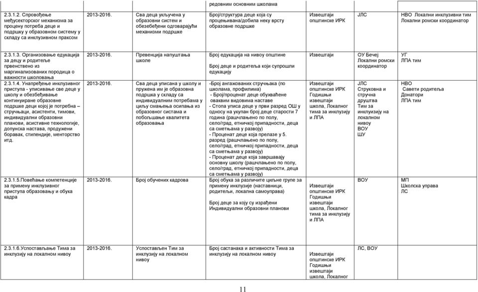 инклузивни тим Локални ромски координатор 2.3.1.3. Организовање едукација за децу и родитеље првенствено из маргинализованих породица о важности школовања 2.3.1.4.