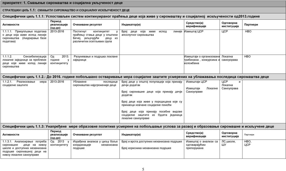 1.1.1. Прикупљање података о деци која живе испод линије сиромаштва (Ажурирање базе података) Период реализације Очекивани резултат (од-до) 2013-2016 Постигнут континуитет у праћењу стања деце у