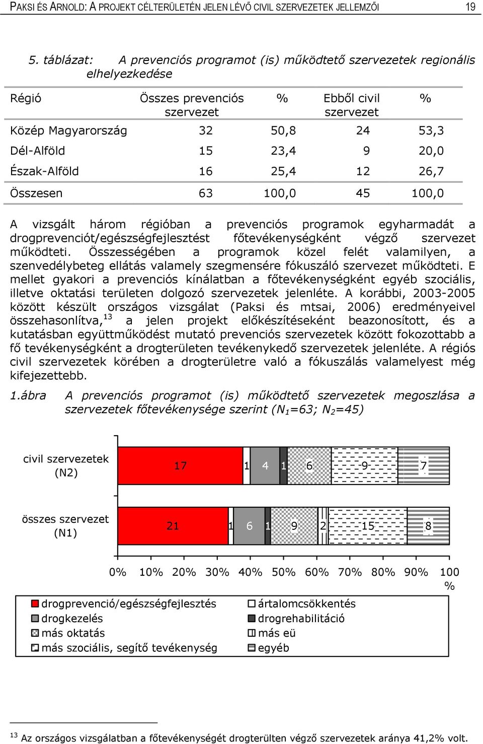 9 20,0 Észak-Alföld 16 25,4 12 26,7 Összesen 63 100,0 45 100,0 A vizsgált három régióban a prevenciós programok egyharmadát a drogprevenciót/egészségfejlesztést főtevékenységként végző szervezet