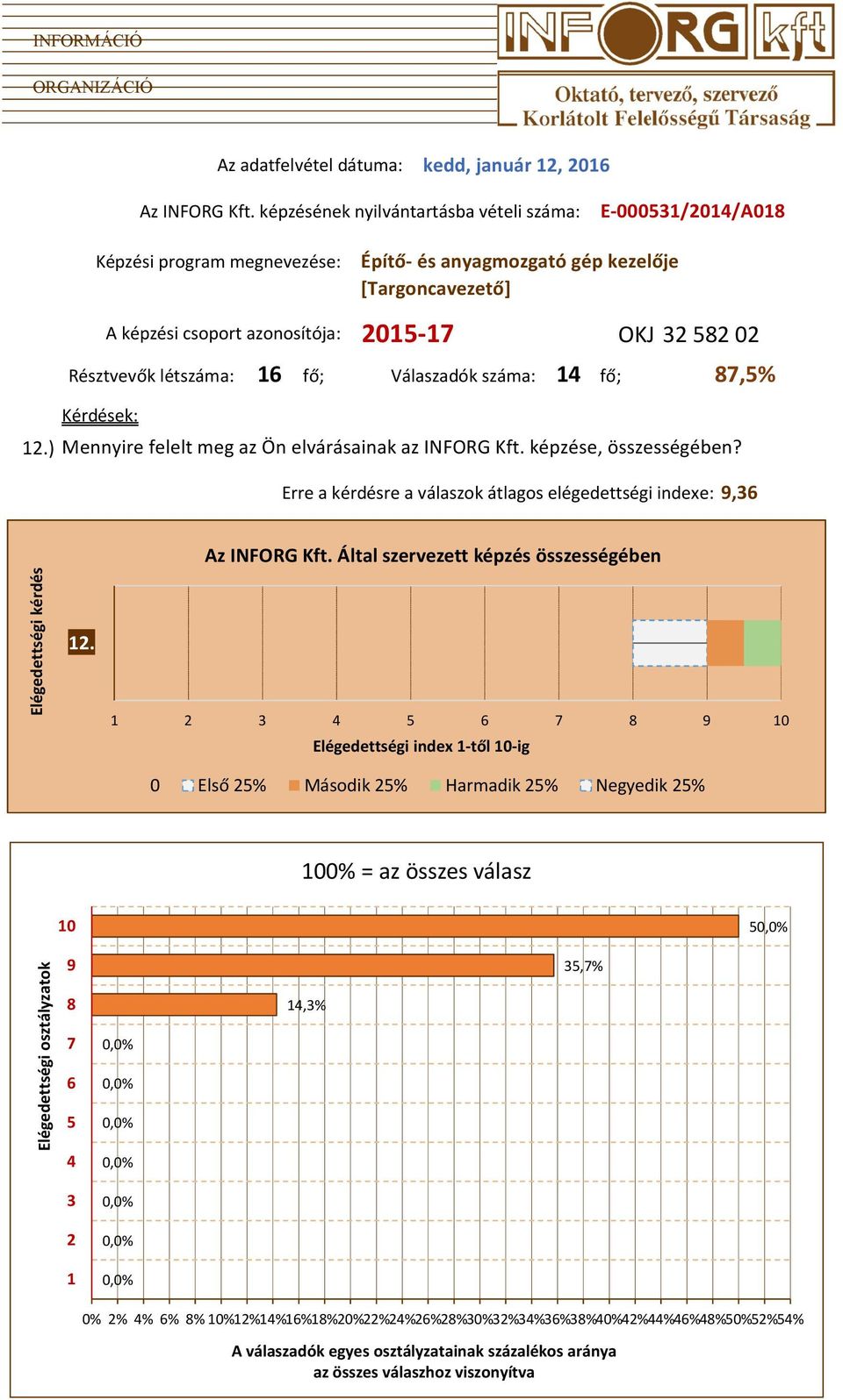 Résztvevők létszáma: 16 fő; Válaszadók száma: 14 fő; 7,5% Kérdések: 12.) Mennyire felelt meg az Ön elvárásainak az INFORG Kft. képzése, összességében?