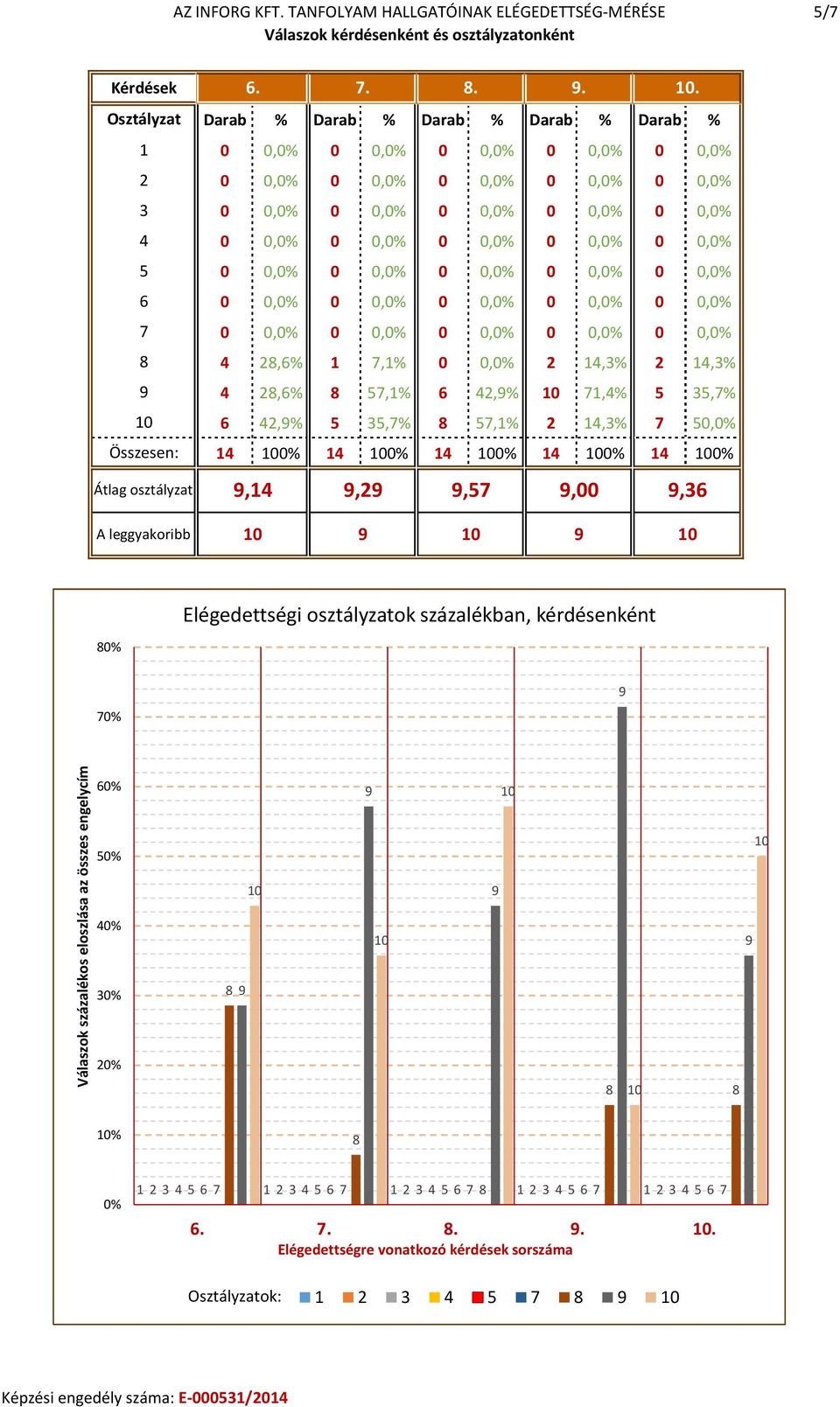 2 14,3% 2 14,3% 4 2,6% 57,1% 6 42,% 71,4% 5 35,7% 6 42,% 5 35,7% 57,1% 2 14,3% 7 5 Összesen: 14 0% 14 0% 14 0% 14 0% 14 0% Átlag osztályzat,14,2,57,00,36 A
